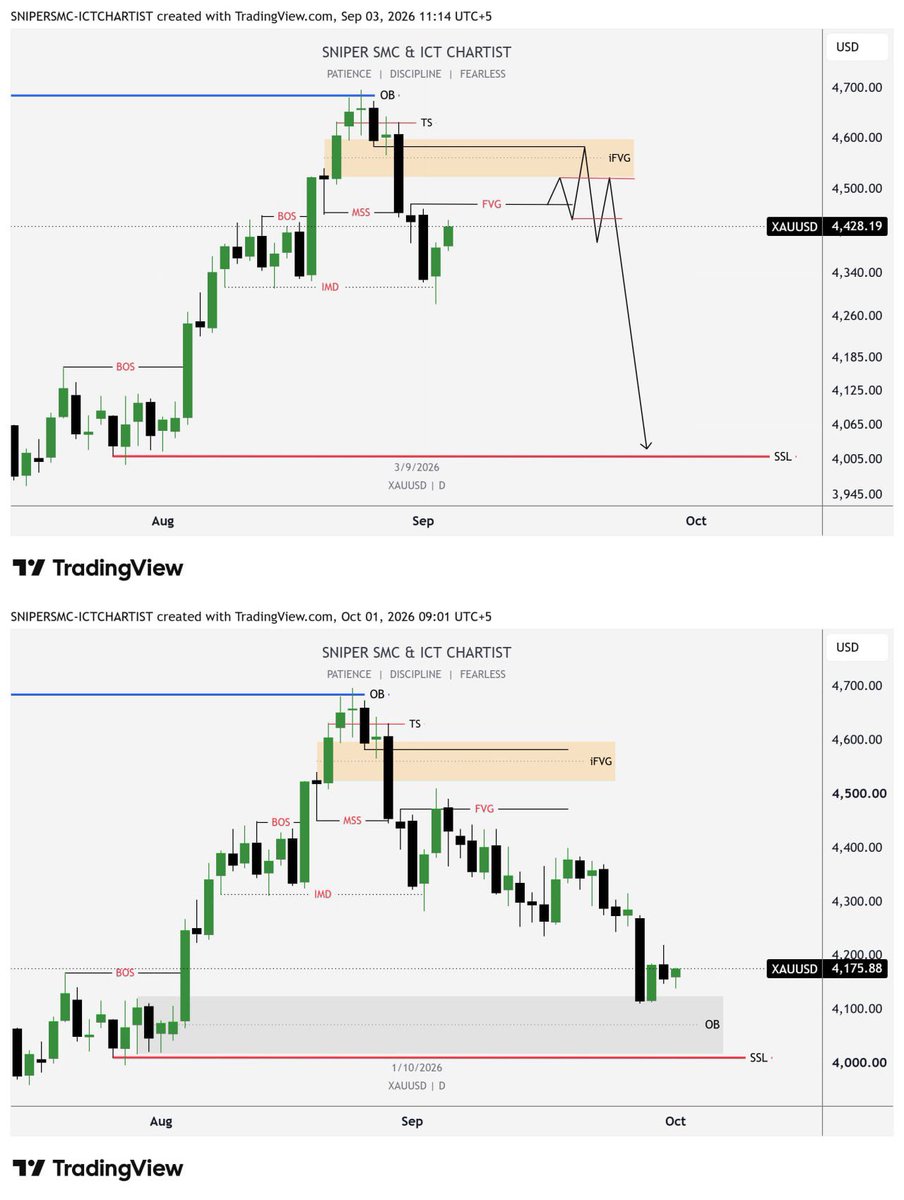 Sniperictcharts's tweet photo. #XAUUSD — TARGET ACHIEVED! 🥇🔥

Our analysis played out exactly as expected. ✅

📊 BEFORE ➡️ AFTER
🎯 Target Hit
🧠 Patience + Precision + Proper Analysis = Results

Trade smart. Trade with a plan. 📈

#Gold #XAUUSD #Forex #Trading https://t.co/09GDATxXVd
