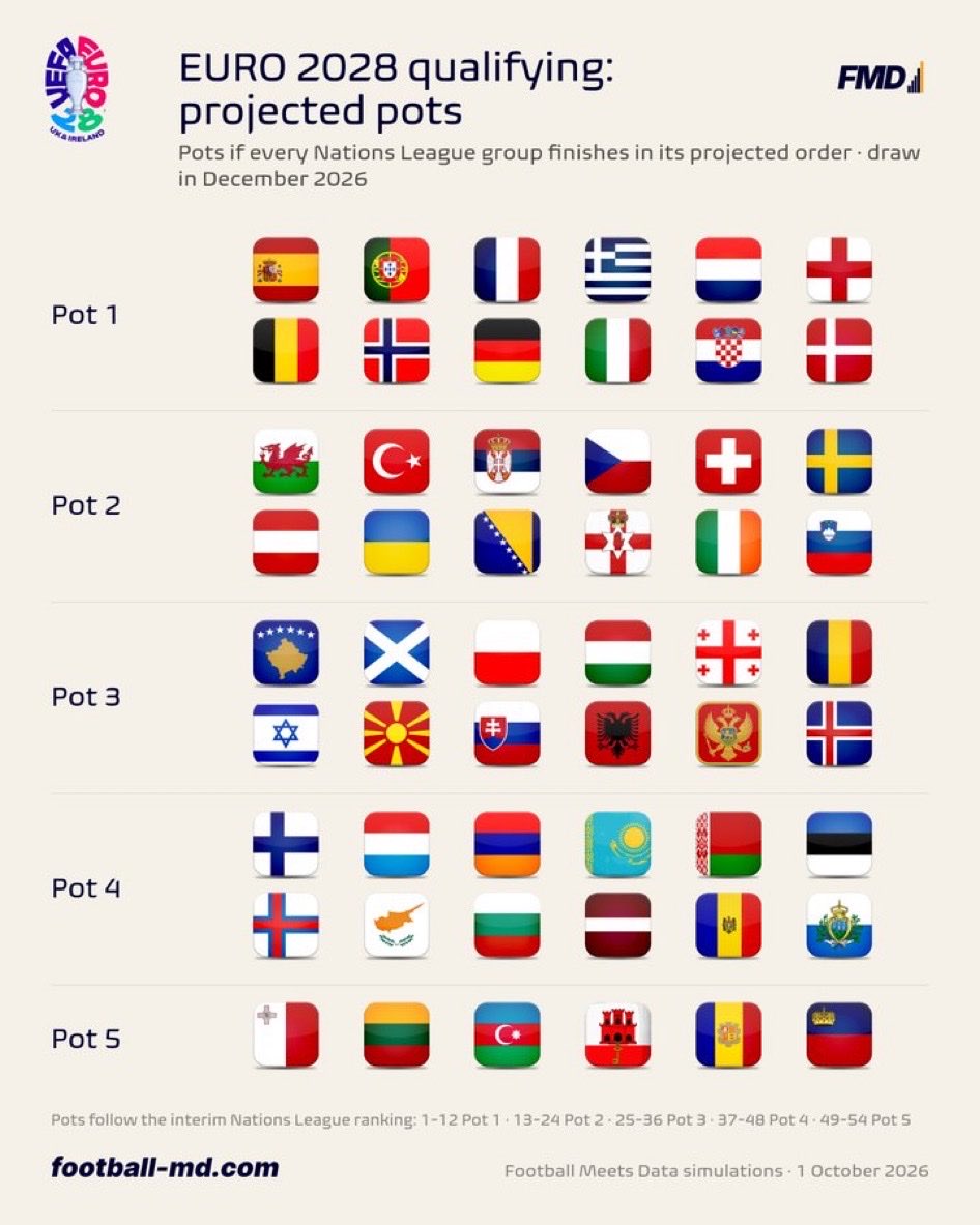SignalFootBE's tweet photo. Les pots virtuels des qualifications pour l’Euro 2028 (susceptibles de changer encore):

Il existe un monde où l’on hérite d’une poule avec la Suisse (en super forme), la Hongrie de Szoboszlai, l’ogre luxembourgeois et le Liechtenstein.

Je signe pour ce groupe.

(On va se taper le Pays de Galles)