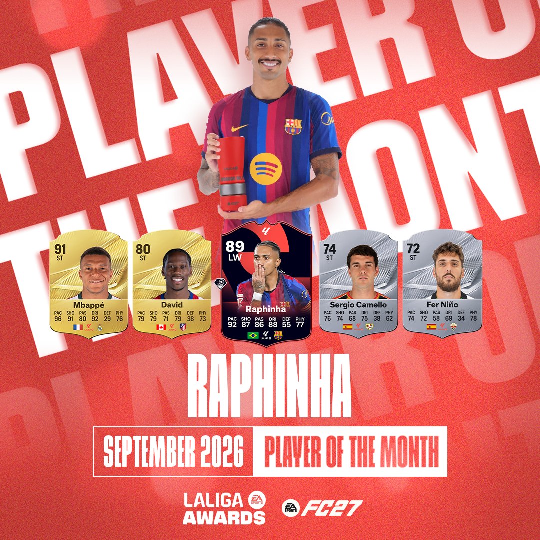 LaLigaEN's tweet photo. Back to back winner. 🏆

Raphinha is the PLAYER OF THE MONTH of Spetemeber in #LALIGAEASPORTS 

👉 https://t.co/cUvRhJBqit

#LALIGAPOTM | #PREMIOSLALIGA https://t.co/ETlWfasAUC