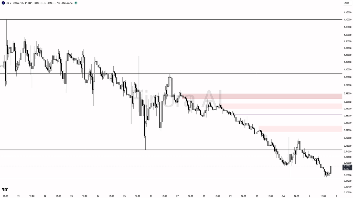📉 $BR 3.7x volume on +3.6%? Relief bounce trap, not smart accumulation

- my bias is bearish here on the 1h: that 3.7x volume pop and the +3.6% 15-minute lift 