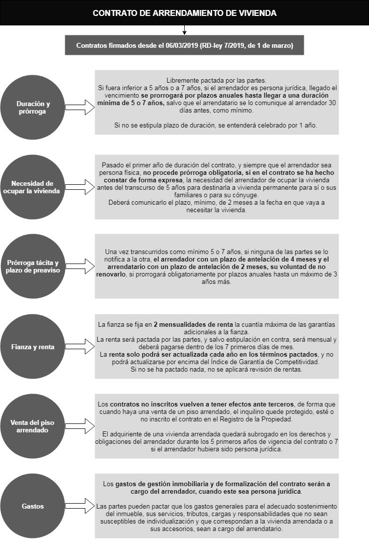 Francis61553261's tweet photo. 2019.

El Gobierno reforma el alquiler:

5 años de contrato mínimo para particulares, 7 para empresas y límites a determinadas garantías.

¿Que fue suficiente? Se puede discutir.

¿Que no hicieron nada? No.

La derechas, por cierto, votaron en contra. https://t.co/iKP5HNJ2kI