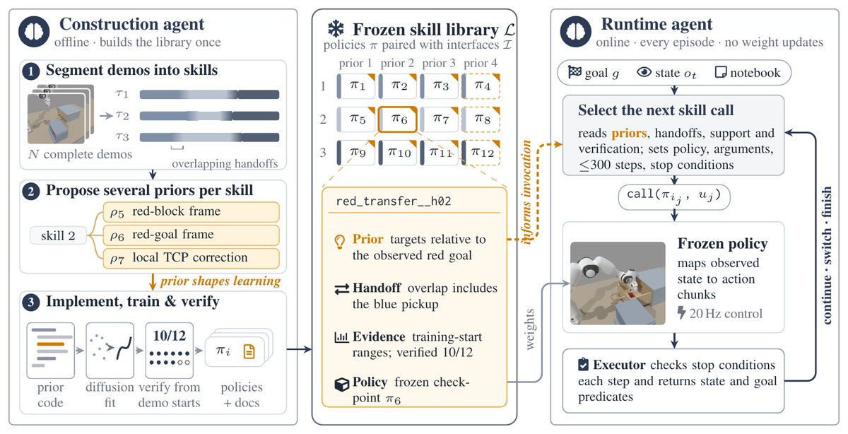 HuggingPapers's tweet photo. NUS researchers release APPL on Hugging Face

APPL uses structural priors as the interface between skill learning and composition.
It boosts OOD generalization from few demos: 89.6% skill success with 2 demos,
50% on shifted objects vs 10% for DP. https://t.co/dUPUEcH8pG