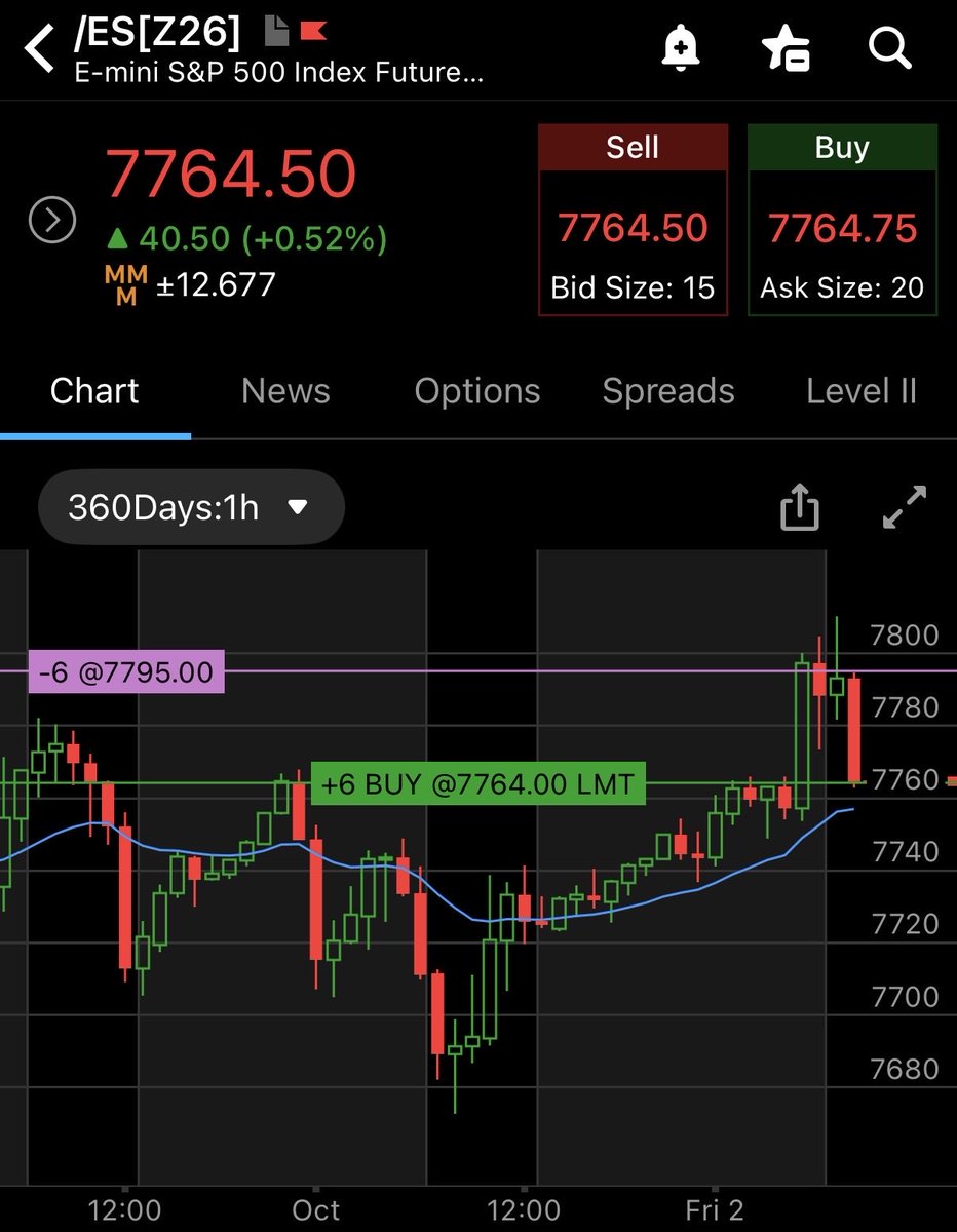 ordinaryguy_io's tweet photo. Trade #22 — ES Short ✅

6 @ 7795
→ 6 @ 7764 (TP)

+31 pts avg | +$9,300 gross

Entered per Setup #1 from this morning’s game plan.

ES pushed into 7795 supply but couldn’t reclaim 7811.5. With price already extended following the morning data, I was leaning bearish and looking for a rotation back down.

Closed the full position at 7764 provided 7765 and 7757 range remain to be hard level to break.

One trade is all you need. Don’t chase glory numbers, pursue consistency.

$ES_F $SPX $SPY