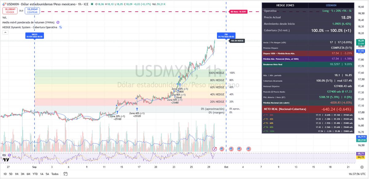 asalvany's tweet photo. A Mexican company pays a $100,000 invoice due in 30 days.

Without hedging, the dollar increases the cost by 6.03%.
With tranche hedging, the cost decreases by 0.64%.

Same month. Same invoice. Nobody guessed the exchange rate https://t.co/vYKUKzJdIM