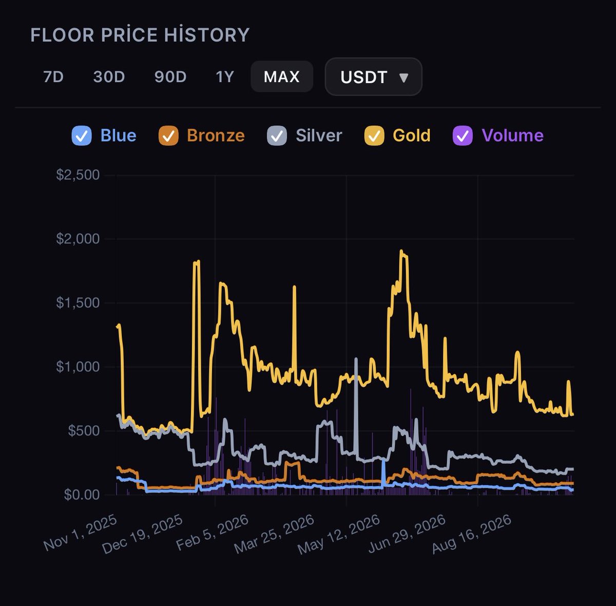 ibrahimklczb's tweet photo. Mesela burada Vestran NFT fiyat geçmişini inceliyorum. IVO olduğu dönemlerde 1 Gold NFT 2000$ seviyelerine kadar çıkıp alıcı bulmuş.

1 Gold NFT 10.000 VLP kazandırıyor. 2 Gold NFT IVO dönemlerinde 4000$ civarlarını buluyor ve 2 Gold 20.000 VLP kazandırır.

Mantıken şuanda VSTR fiyatına göre 4800$’a Pro Wallet yapılabiliyor. Bu miktar ile PW yapılınca 2 yıl boyunca stakeden çıkılmadığı takdirde kalıcı 40.000 VLP kazanılıyor. Üstüne bir de günlük stake getirisi var. Mevcut oranla yıllık yaklaşık 180.000 VSTR.

2 yılın sonunda yapılan PW sayesinde kâr payı NFT’si mintlenebilecek. Bu da hem Brolyz’in elde edeceği kârlardan pay alabilme hemde gelecek teklif ile belli olacak ve onaydan geçerse kiraya verilebilir 100.000 VLP değer oluşturacak.

Özetle hype dönemleri satın almak yerine böyle zamanları fırsat olarak değerlendirmek çok daha cazip sonuçlar doğuruyor.

3. IVO duyurulduktan sonra yine yükseklerden maliyetlenmek yerine herkes korkuyorken hazırlanmak sizce de daha mantıklı değil mi?