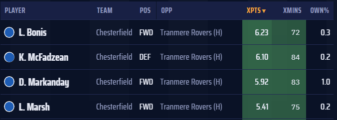 72projections's tweet photo. Early KO VC Hack: Chesterfield🔵#fefl

Seen some discussion feeling forced to go for a #Spireites player, and it does seem a bit of a no brainer for GW8. Taken a dive in this thread into if you should avoid the Bonis v Markandy debate, along with a brief look at McFadzean v the field.

For those who don't know, the VC Hack requires the early KO player to score 13-14ish+ points. In this scenario, a non-playing GK is captained, and any amount over this is your xPoint gain.
- Alternate captain (c7.5 xPoints loss) 
- Removing your playing GK to captain a non-playing GK (c5.5 xPoints loss)
- VC must surpass 13 points to make up for the combined projected loss