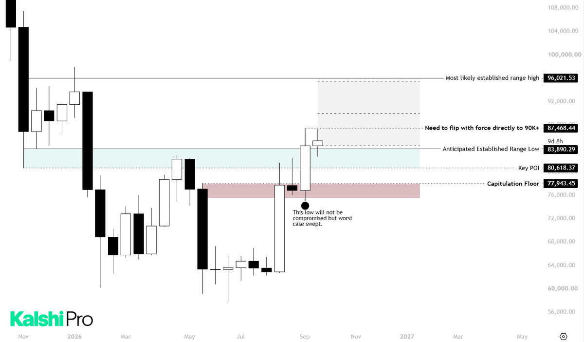 KillaXBT's tweet photo. Highest I see $BTC going is 97K.

I believe we could continue ranging below 97K for the rest of the year. That said, this cycle has already moved more parabolically, and earlier, than previous cycles.

80K-83K is key. It matters more than most people realise: if we lose it decisively, the next likely area is 74K–77K. That would likely be the capitulation floor before any eventual move towards 97K.

However, if this momentum continues, the pullback may be far shallower, potentially only into the low 80Ks, before the next leg higher.

That is why I’m positioned in the 10x long from 83.5K, which I posted publicly. In the event we do have some form of capitulation through Q4, I will likely look to add even more BTC spot & longs.