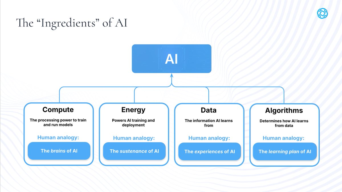 hendrycks's tweet photo. Launched a new course on Coursera today.

It has 3 parts:
- Intro to AI (drivers, bottlenecks, timelines)
- AI Risks (malicious use, loss of control, concentration of power)
- AI Governance (governance at AI, corporate, national, and international-level)

https://t.co/AQHueWiORZ https://t.co/GfI4ygQ0Xx
