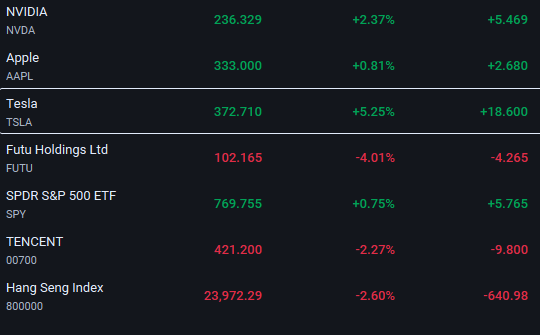 NikokoB's tweet photo. BREAKING: $700B+ added to US stocks as S&amp;P 500 jumps 0.9% at open. Higher-than-expected unemployment trimmed Fed rate-hike expectations. #SP500 #Fed #Stocks #Unemployment https://t.co/N6rIPTL2Tj