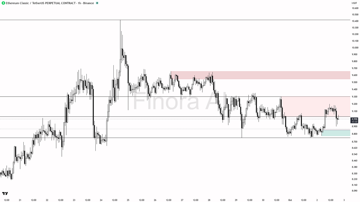 🟢 $ETC : 2.2% 24h lift while 1h HH/HL holds firm against BTC

- my bias is bullish here on the 1h structure (HH/HL intact) while daily agrees and BTC is also b