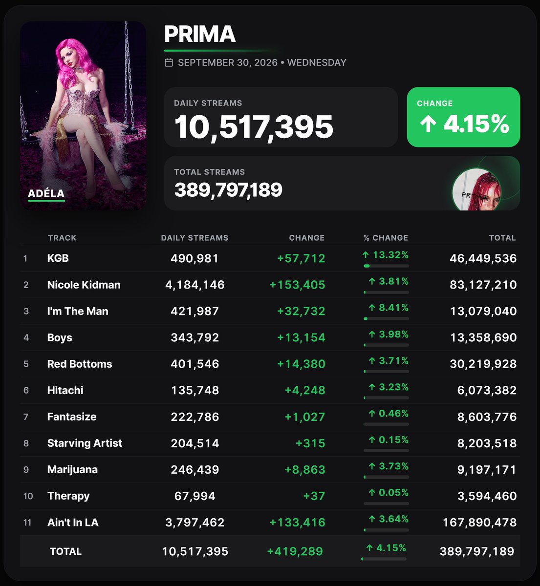 Spotify_numbers's tweet photo. 'Prima' by Adéla received 10,517,395 unfiltered streams on the Spotify Counter on September 30 https://t.co/9lLBm7vEi3