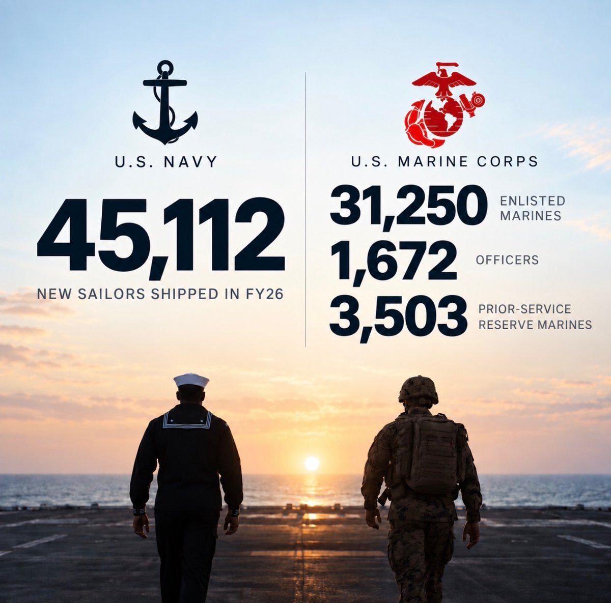 NavyASNMRA's tweet photo. Warfighting first starts with people.

The @USNavy shipped 45,112 new Sailors in FY26, surpassing its active-duty enlisted recruiting mission. The @USMC exceeded its recruiting mission across every component and category. 

31,250 enlisted Marines. 1,672 officers. 3,503 prior-service Reserve Marines. 

Americans still want to serve. Our job is to give them high standards, hard missions, and a force worth joining.