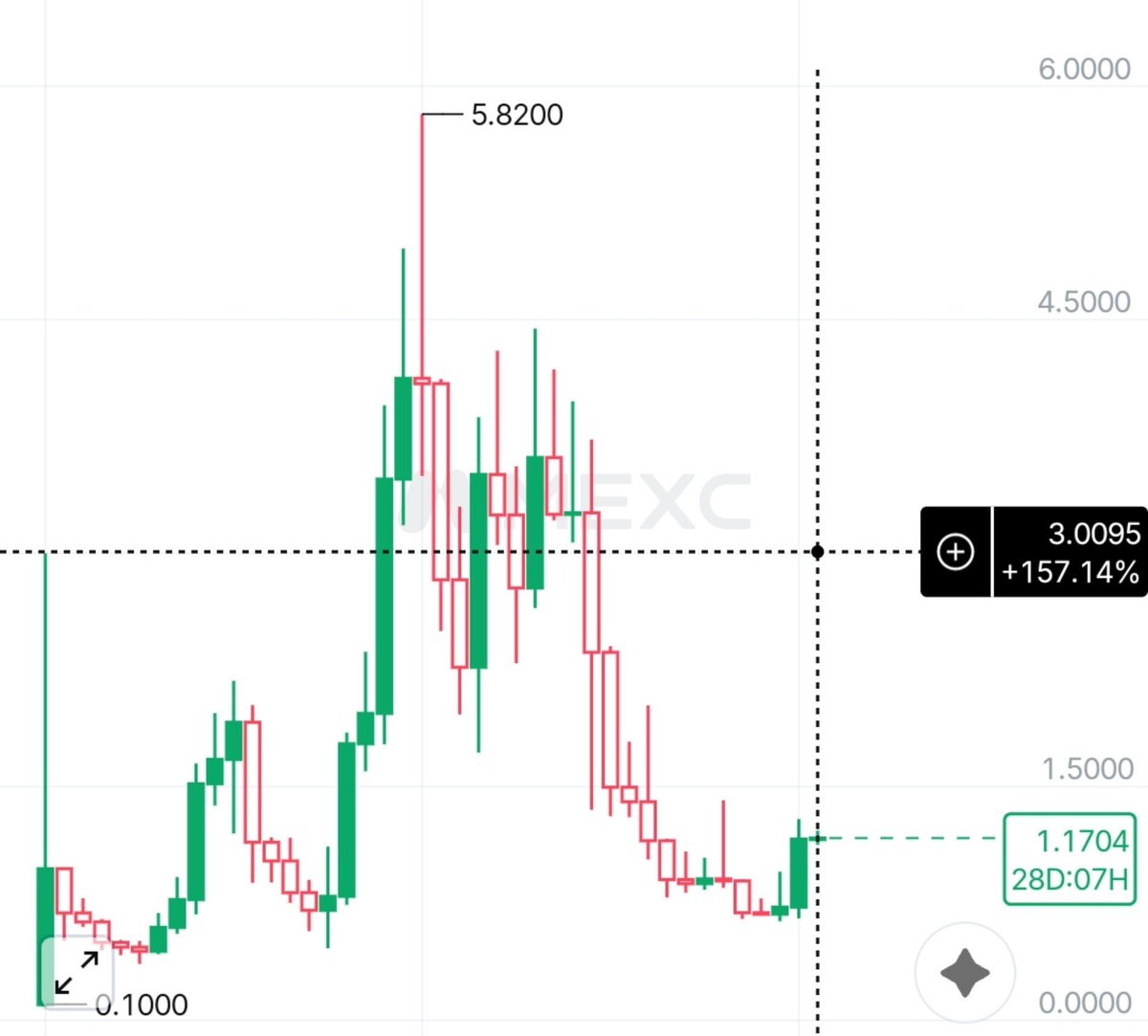 KhonshuArc's tweet photo. $SUI ✍️🏻

In my previous post we saw an entire erase of the bull market from 5.80 to 0.65

Now we’re looking at the same chart but this time we’re looking for Phase 2

Now From 0.65 to where?

That’s not the question you should be asking Because the chart itself is telling a story https://t.co/ToH1glfHYe