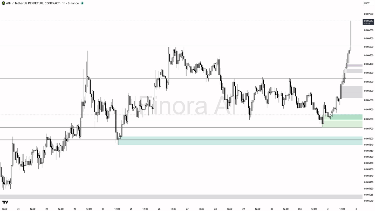🔥 $ATH 8.7x volume on 3.5% 15m push — structure says continuation not trap

- my bias is bullish here on the 1h — structure is aligned with daily and BTC, even