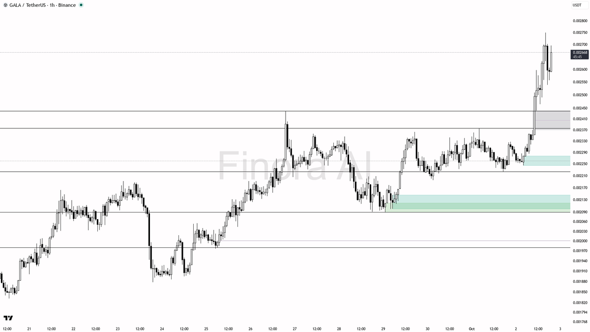 ⚡ $GALA 3.1x volume on the 3.3% 15m lift reads as impulse continuation, not noise

- my bias is bullish here on GALA #GALAUSDT 1h — the 1h and daily structure a