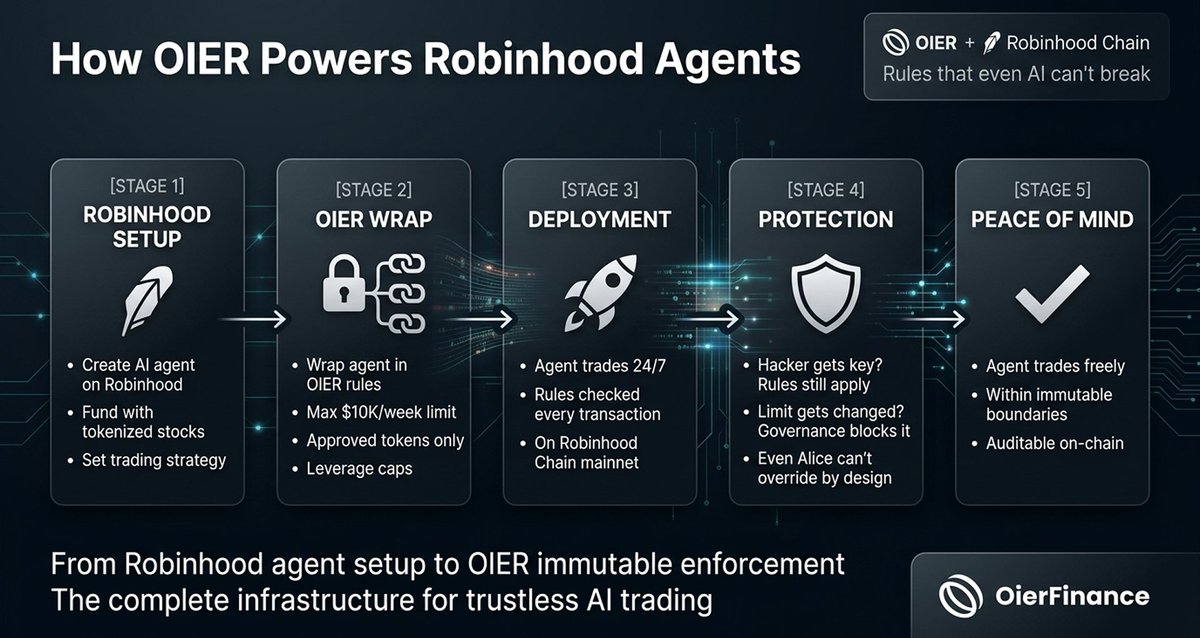 oierfinance's tweet photo. From agent setup to immutable enforcement.

OIER adds programmable, on-chain rules around AI agents on Robinhood Chain—setting limits, approved assets, and boundaries that are checked as transactions execute.

AI trades freely. Your rules stay fixed.

Rules that even AI can't break.

https://t.co/0x9SSj24T5
$OIER
@RobinhoodApp