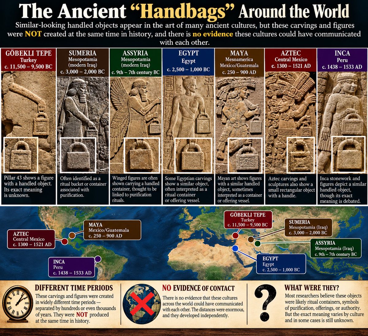 Arkypatriot's tweet photo. Here’s one of those ancient mysteries that will send you straight down a rabbit hole.  I am all about archaeology and anthropology!

Look at carvings and figures from Göbekli Tepe, ancient Mesopotamia, and cultures of the Americas and you’ll find something strange. They are objects that look remarkably like little handbags, with a rounded handle over a square or rectangular shape.

But here’s what makes it really interesting: these carvings were NOT all made at the same time in history. Some are separated by thousands of years. And these civilizations were scattered across different parts of the world, with no evidence that places like ancient Mesopotamia and pre-Columbian civilizations in the Americas were communicating with one another.

At Göbekli Tepe in Turkey, some of the famous “handbag” shapes are more than 11,000 years old. Similar-looking handled objects appear thousands of years later in Mesopotamian and Assyrian art. People have also noticed comparable shapes in Maya, Aztec, Inca and other ancient American art.

In Mesopotamia, scholars generally identify some of them as ritual buckets or containers associated with purification. At Göbekli Tepe, we still don't know exactly what the shapes represent. And the objects in the Americas may have had completely different meanings.

They may have nothing whatsoever to do with one another. Human beings in different places can independently create similar shapes and symbols.

But I still find it fascinating that civilizations separated by oceans, continents and thousands of years left behind images that can look so familiar to us today.

Once you see the “handbags,” you can’t unsee them.

So what are they? Similar practical or religious objects developed independently? Or are we simply looking at something we still don't completely understand?