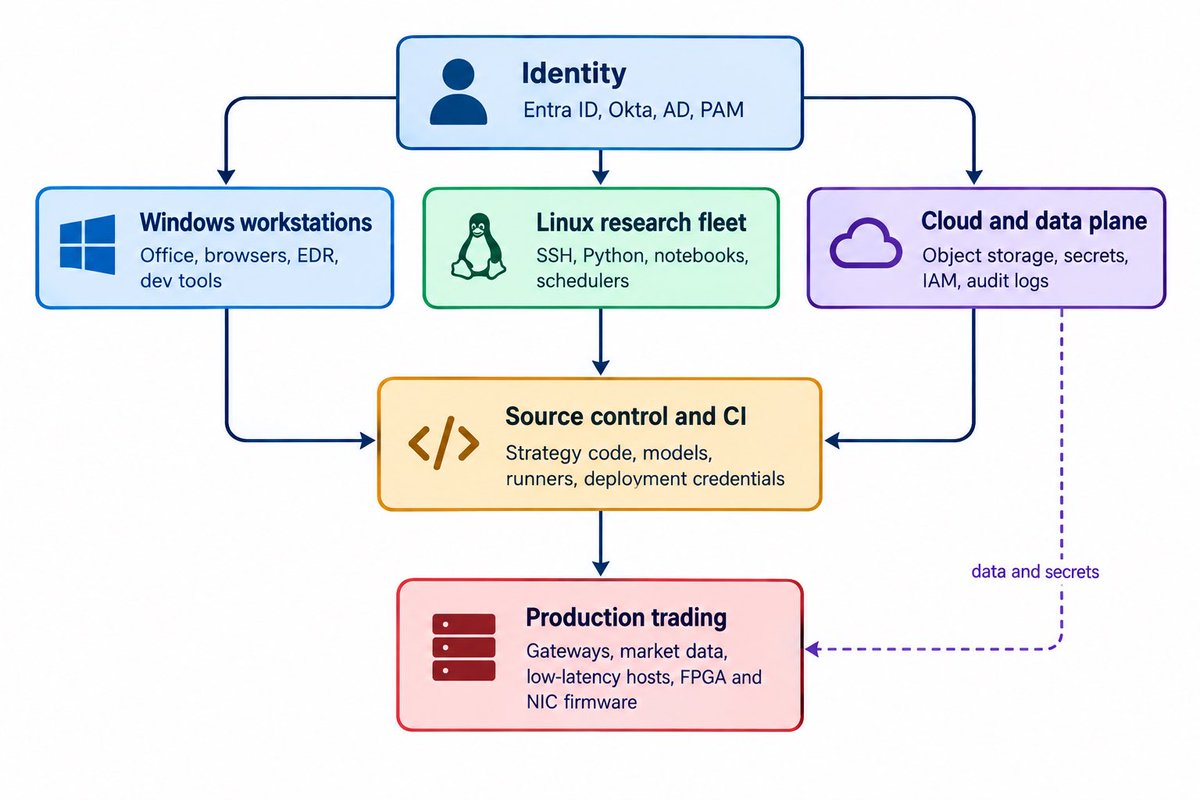 iamjmscory's tweet photo. I’ve been threat modelling quant shops because the detection problem is really interesting.

Researchers/staff already look like capable intruders. SSH across fleets, huge dataset pulls, subprocesses, cloud APIs, scheduler jobs, code moving between repos. On a normal estate that is all suspicious.

So the hunting question is uncomfortable: if the users already behave like attackers, where does real activity stop blending in?

I would not start with Event IDs. I would start with relationships. Which identities can reach the research fleet? Which systems can read proprietary data? Which CI runners can build or deploy strategy code? Which hosts can touch production trading? Which paths cross from cloud identity into on-prem Kerberos, or from Linux research into low-latency prod networks?

The attack surface is not hosts and ports. It is the paths that let code, credentials, data, and config move.

I will broaden this thread as my findings develop.