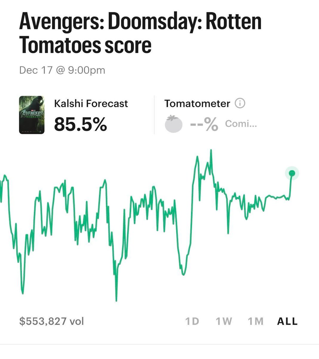 Kalshi's tweet photo. JUST IN: Traders forecast an 85.5% Rotten Tomatoes score for Avengers Doomsday https://t.co/vPyZaEBiCn