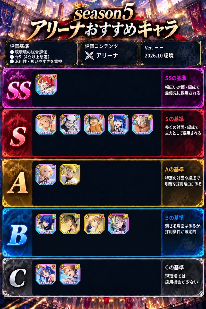 DvSzere's tweet photo. 【アリーナ Season5 おすすめティア表】

Season5からキャラの行動パターンが変わったため、
L鯖メンバーでアリーナ向けのティア表を作成しました❗️

※載せてないキャラは圏外+⭐︎4は完凸前提です⚠️

今回は初心者・中級者向けに、
2パターンに分けています👇

🔰画像1枚目：初心者向け
⚔️画像2枚目：中級者向け

アリーナの編成や育成に迷っている方は、
ぜひ参考にしてみてください🔥

また、このティア表を見て
「このキャラどう使うの？」
「この手持ちならどう編成する？」
など質問・編成相談がある場合は、
私が運営している【LAB鯖】で対応しています🙆‍♂️

📌参加方法
固定ツイートからLAB鯖へ！
まだ入っていない方は、直接DMしてください🙇‍♂️

さらに、
ティア表に載せているキャラの中でも
特に質問が多くなりそうなキャラについては、
詳細を下にまとめています👇

気になるキャラがいる方は、
そちらもぜひチェックしてください❗️

━━━━━━━━━━━━

【水着シルフィ】

凸数に関係なく使える全体回復が強み。
さらにSP回復も可能。
※3凸未満はSP1回復。

スキル2のダメージ倍率も高く、回復だけでなく火力面でも貢献できる。

【おすすめ追憶】
・ありがとうお兄ちゃん
・シルフィエットとの遭難

━━━━━━━━━━━━

【恒常エリス】

原点にして最強。

圧倒的な速度から繰り出す、超高火力スキルが最大の強み。
このキャラを止められないと勝てない。

長い間環境を作ってきたキャラだが、シーズン5のオート挙動変更によって、さらにスキル2の回転率が上昇。

もう止められない。

【おすすめ追憶】
・女三人寄れば・・・

━━━━━━━━━━━━

【ザノバ】

超高火力の単体アタッカー。

単体撃破性能が非常に高く、耐久もできるのが強み。

※3ターン目以降は弱くなる点に注意。

【おすすめ追憶】
・デッドエンド参上
・飼い犬になった日

━━━━━━━━━━━━

【タルハンド】

高HP・高防御を持つ、タンク役の代表格。

ルーン1のマーカー役として火力面にも貢献できる。

シーズン5からスキル2も使用するようになり、さらに硬く、さらに強くなった。

【おすすめ追憶】
・お茶会
・初めまして

━━━━━━━━━━━━

【☆4ルイジェルド】

1凸タルハンドと同等クラスの耐久力を持つタンク。

ルーン1のマーカーを付けられる点も追い風。

※シーズン5から挙動が変わった点には注意。

【おすすめ追憶】
・初めまして
・デッドエンド参上
・情報収集

━━━━━━━━━━━━

【恒常ロキシー】

シーズン5からスキル2を使用できるようになり、全体攻撃を押し付けられるアタッカーに。

サブ（裏）採用では、
S2×2 → 2ターン奥義
の動きが可能。

格上相手への下剋上を狙えるのも魅力。

【おすすめ追憶】
・スカウト

━━━━━━━━━━━━

【リーリャ】

会心を軸に戦うアタッカー。

前に置けば、会心ダメージを上げながら
S1×3 → 奥義。

裏に置けば、会心率を上げながら
S2×2 → 奥義。

基本的には裏配置がおすすめ。

【おすすめ追憶】
・デッドエンド参上
・戦士たちのひととき

━━━━━━━━━━━━

【サラ】

シーズン5から全体攻撃環境になり、圏外から一気に下剋上を果たしたキャラ。

全体攻撃によって、相手の2・3枠目にいるアタッカーを倒すことが主な狙い。

【おすすめ追憶】
・破天荒なフィアンセたち
・飼い犬になった日（1凸以上）
・エリスのカボチャ祭り

━━━━━━━━━━━━

【ハロウィンエリス】

炎上攻撃を持つアタッカー。

スキル1・2をループでき、相手を絶え間なく炎上状態にできる。

低凸帯ではアタッカーの火力が足りないことも多いため、炎上による継続ダメージが貴重なダメージソースになる。

※無理して取る必要はない。

【おすすめ追憶】
・エリスのカボチャ祭り
・デッドエンド参上

━━━━━━━━━━━━

【イゾルテ】

タンク役を担いながら、全体攻撃まで使えるキャラ。

ただし、全体攻撃の火力はそこまで期待できない。

【おすすめ追憶】
・初めまして
・ありがとうお兄ちゃん

━━━━━━━━━━━━

【☆5ルイジェルド】

青属性のタンクアタッカー。

2枠目に置き、タンク兼全体アタッカーとして採用することもできる。

3凸以下は4ターン奥義。
4凸からは3ターン奥義が可能。

【おすすめ追憶】
・戦士たちのひととき
・デッドエンド参上

━━━━━━━━━━━━

【ギレーヌ】

サブ（裏）採用で、
S2×2 → 2ターン奥義
の動きが非常に強力。

状況によってはメイン（表）採用し、敵のタンク役を最速で落とす役割もこなせる。

単体火力に特化した、最強クラスのアタッカー。

【おすすめ追憶】
・飼い犬になった日
・ボスへの贈り物
・デッドエンド参上

#クロエコ #無職転生