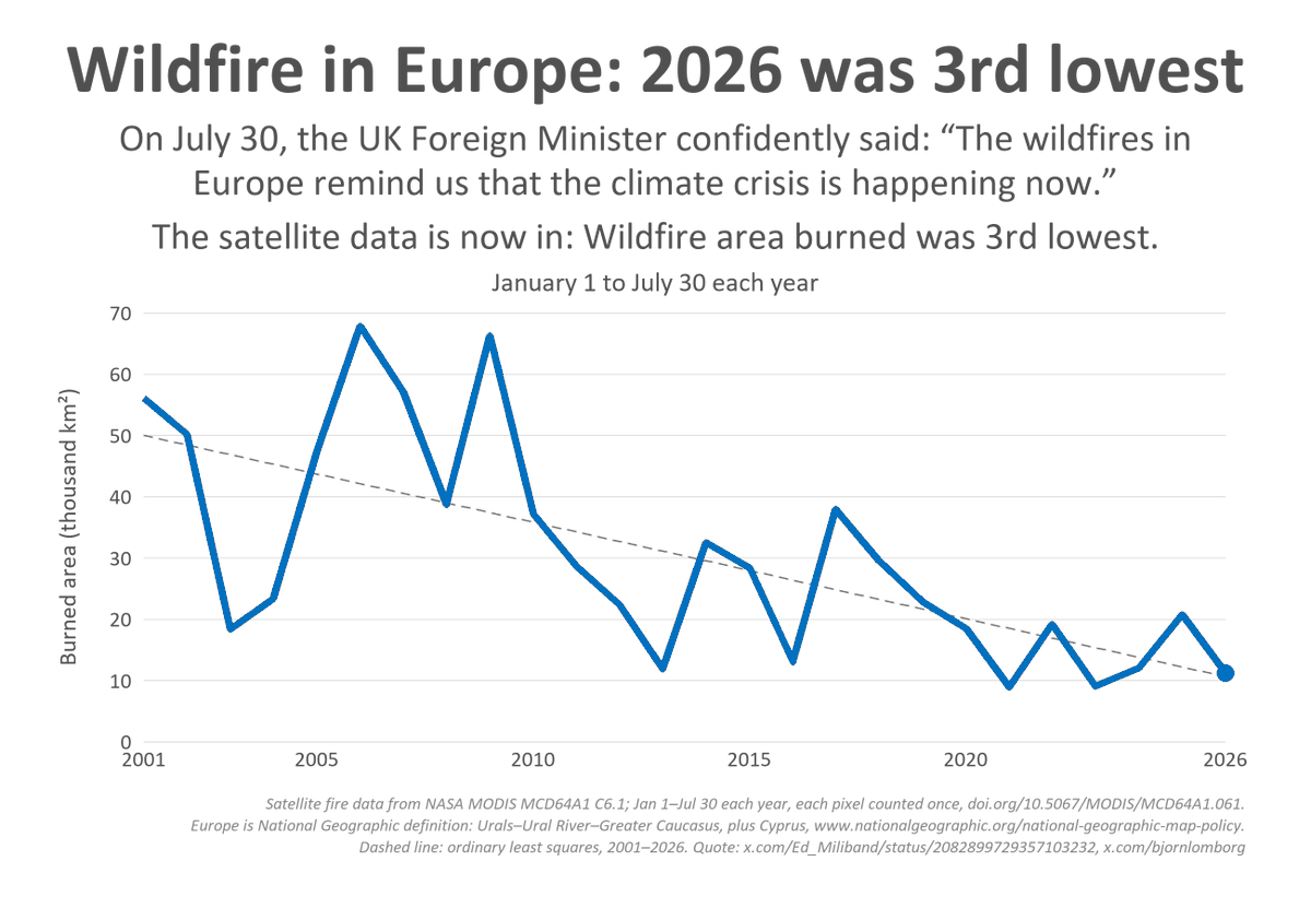 BjornLomborg's tweet photo. On 30 July, UK Foreign Secretary said Europe’s wildfires "remind us that the climate crisis is happening now"

NASA’s satellite record, 1 January to that day: Europe’s burned area was 3rd lowest

The fires were real. They were not evidence that Europe was burning more than ever https://t.co/XlELmcjPxj