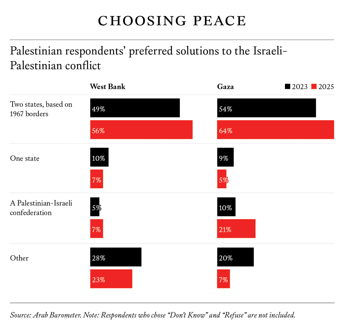 ForeignAffairs's tweet photo. “Although there is Palestinian opposition to a two-state solution, a growing proportion—now a majority—wants it, and yearns for more capable and responsible leadership that addresses their needs and provides security,” write Michael Robbins, @AmaneyJamal, and Mark Tessler. https://t.co/9qoSqMFaqz