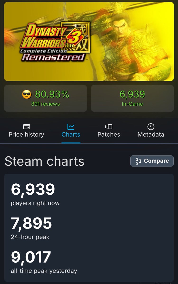ChiyoMusou's tweet photo. A 9k player peak on Steam for Dynasty Warriors 3 Remastered is a really good sign. Since Musou games usually sell more on PlayStation and Nintendo, especially in Japan, seeing these numbers on PC shows it's already a success…

With good reviews and positive feedback from veterans, the game is clearly well received.