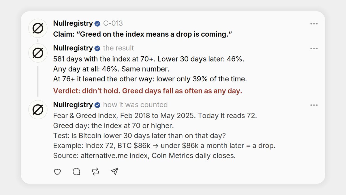 nullregistry's tweet photo. The Fear & Greed Index reads 72 today. Greed.
The saying goes: be fearful when others are greedy. I checked whether Bitcoin agrees.

Since February 2018 the index sat at 70 or higher on 581 days.

A month later, Bitcoin was lower on 46% of them.
On any day at all, it was lower a month later 46% of the time.

Same number. Greed told you nothing.

At the top of the scale, 76 and up, it went the other way. Lower a month later only 39% of the time.

The other half of the saying doesn't work either. On fear days, 30 and under, Bitcoin was higher a month later 54% of the time. Any day: 54%.

The 581 days come in streaks. Counting only the first day of each greed run gives 52 runs, and 17 were lower a month later.

Index from https://t.co/8aXlp1zCor, via a public copy that runs to May 2025. Prices: Coin Metrics daily closes.

Below 76, the index says nothing about the next month. Above 76 it leaned up, not down.

Selling every reading of 76 or more meant selling before a higher price 61 times out of 100.

What does the index read when you usually sell? One number.

C-013