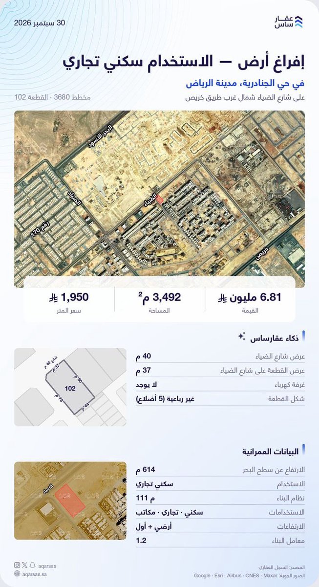 Aqarsas's tweet photo. إفراغ أرض بتاريخ 30 سبتمبر 2026، شمال غرب طريق خريص في حي الجنادرية بالرياض.

القيمة: 6.81 مليون ريال
المساحة: 3,492 م²
سعر المتر: 1,950 ريال
المصدر: السجل العقاري https://t.co/0VuR3qROlb
