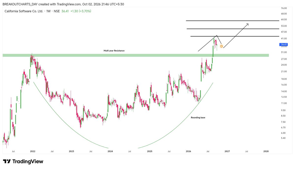 breakoutchart__'s tweet photo. #CALSOFT 

Reversal candidate 🔥🫡🫡🫡 https://t.co/vLnC3kBT0D