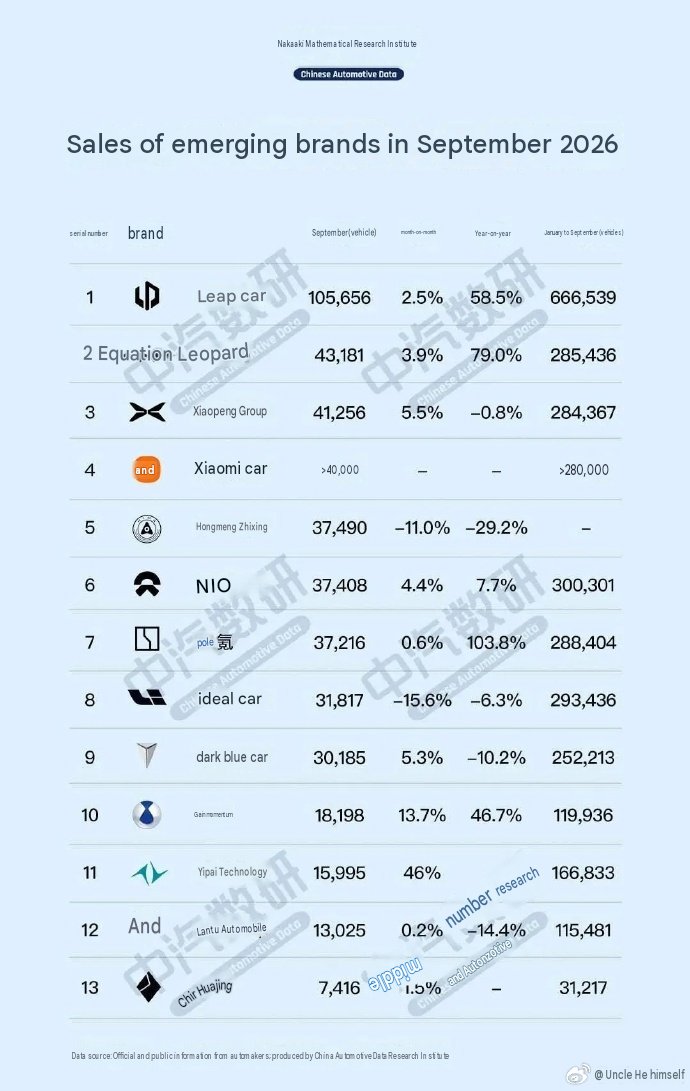 Klp168's tweet photo. Sales of emerging brands in September 2026 👇 https://t.co/3kpq7V7QHI