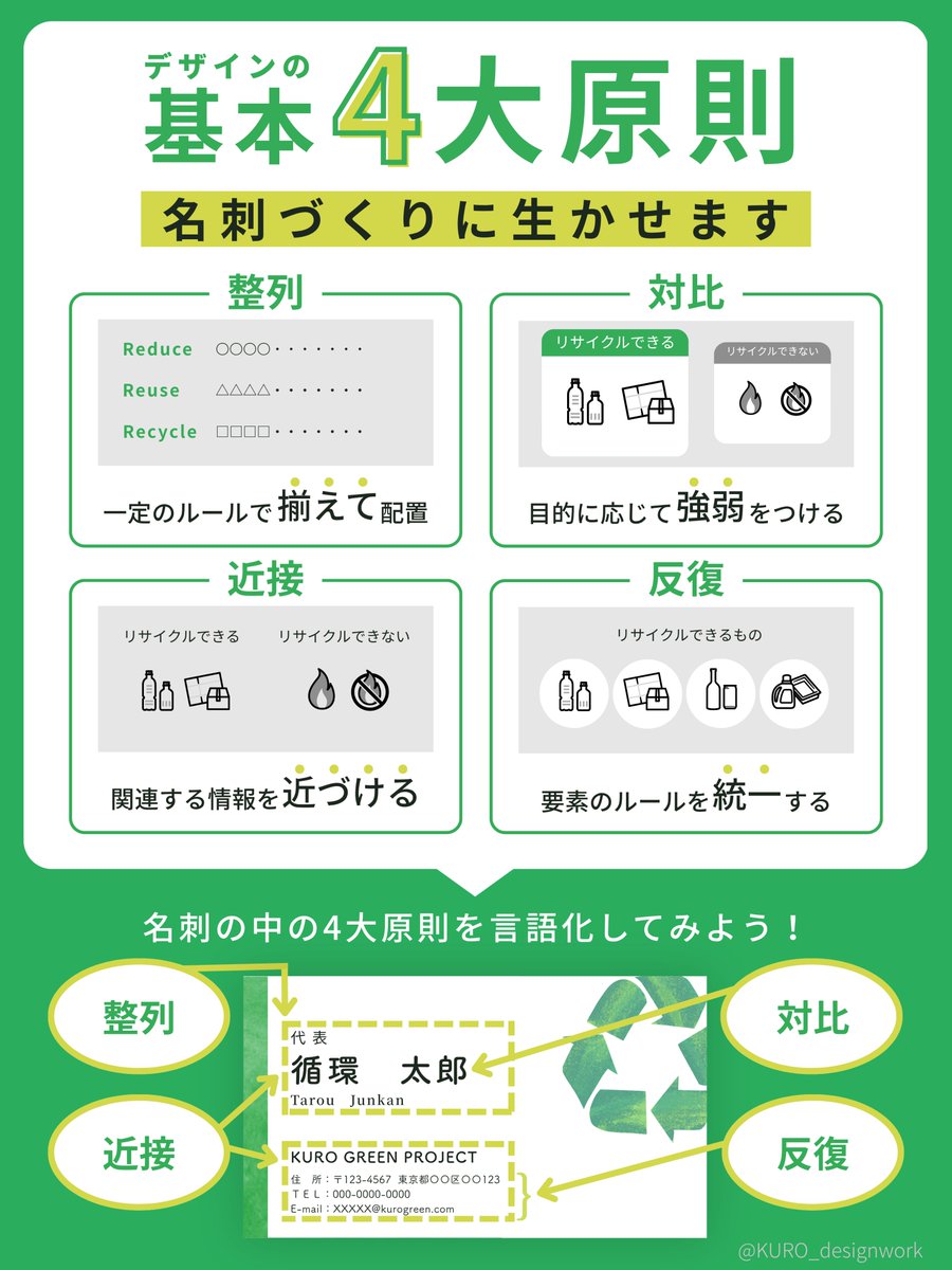 KURO_designwork's tweet photo. 【連続投稿3日目】

デザインの超基本「４大原則」についての図解です✨ 

意識することで、デザインのまとまりがぐっとよくなります！
名刺づくりにも生かせる「４大原則」💡
ぜひ取り入れてみてください♩

〇制作の目的
デザインの原則を知ることで、名刺や資料づくりに応用してもらう

〇ターゲット
・社会貢献に取り組む起業家30代男性
・オフラインで名刺交換するにあたり、名刺を作成したい（会社のテンプレしか使ったことがない）
・自分の事業の資料作成を頼めるデザイナーを探している

〇制作ポイント
・基本と応用を色で分けることで、基本から応用への切り替えを明確に表現しました。
・ポイントだけ抑えてもらうよう、情報を大胆にカットしました。
・言語化してみよう！という問いかけによって、自分で考えてもらう誘導路線をつくりました。