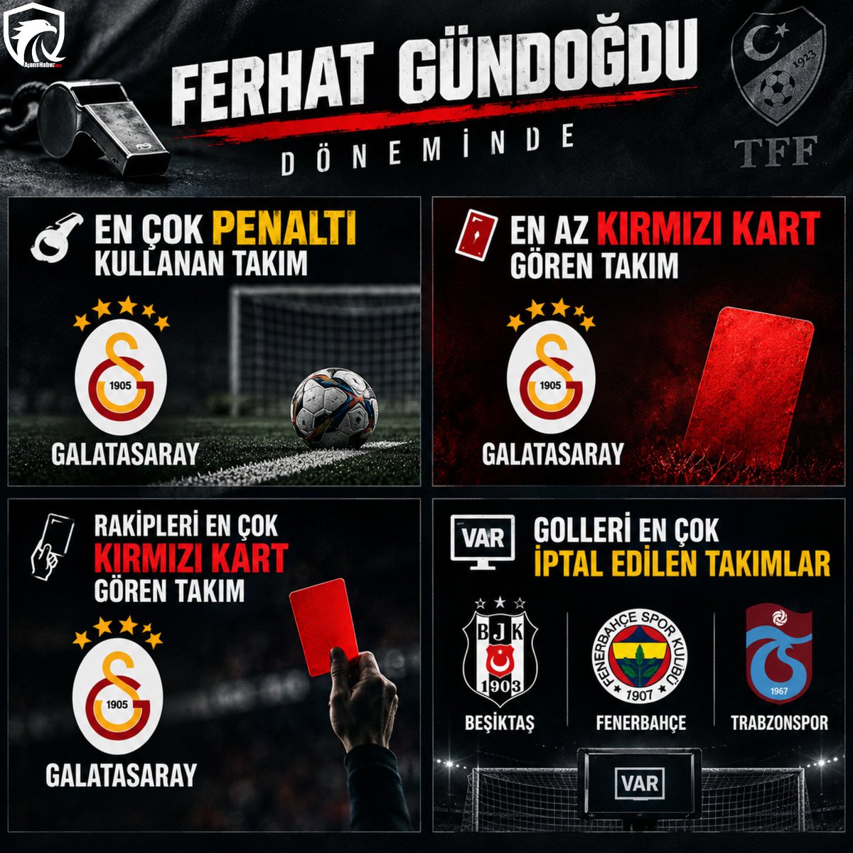 AjansHaber_1903's tweet photo. Ferhat Gündoğdu döneminde;

En çok penaltı kullanan takım: Galatasaray.

En az kırmızı kart gören takım: Galatasaray.

Rakipleri en çok kırmızı kart gören takım: Galatasaray.

Golleri en çok iptal edilen takımlar: Beşiktaş Fenerbahçe, ve Trabzonspor. https://t.co/rSCQbpTa11