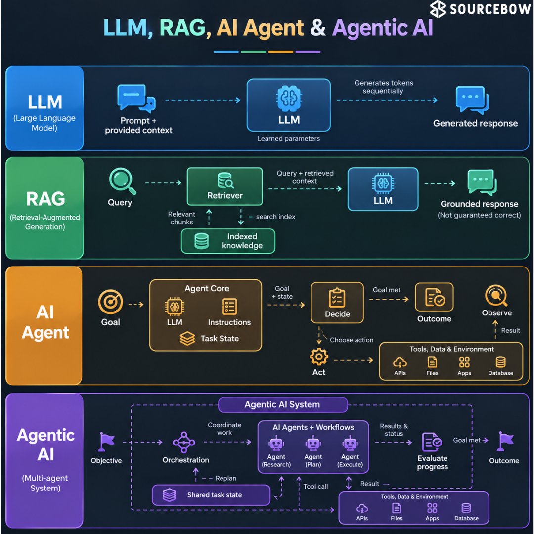 sourcebow's tweet photo. 🤖 LLM, RAG, AI Agents, and Agentic AI solve different problems.

From generating answers to retrieving knowledge, taking actions, and coordinating workflows, each adds a new layer of capability.

A simple breakdown from SOURCEBOW 👇

#Sourcebow #AI #AIAgents #RAG https://t.co/5qTQJAs2o5