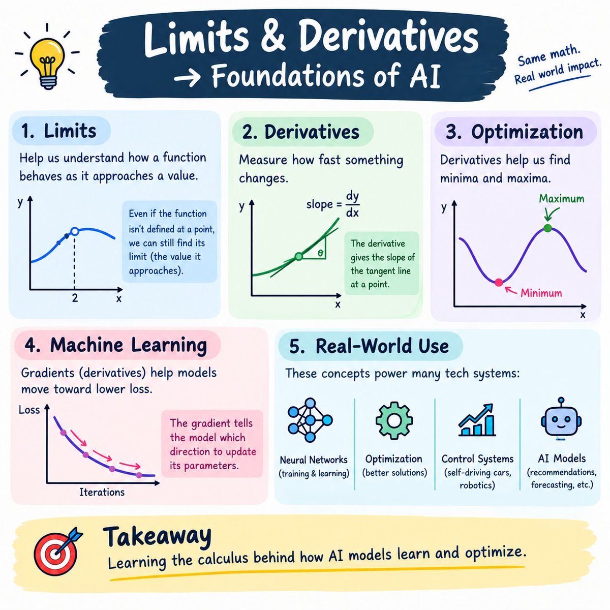 JiyaAgr's tweet photo. Day 42- Limits &amp; Derivatives 

Limits → How values behave near a point
Derivatives → Measure how things change
ML → Gradients help reduce model loss
Real Use → Neural networks &amp; optimization https://t.co/28FvEo1jWR
