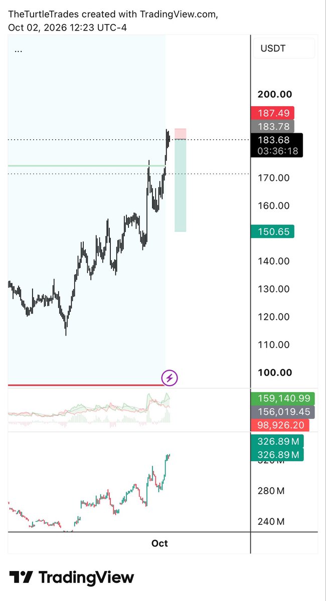 TheTurtleTrades's tweet photo. I just shorted $AAVE.

Bitcoin seems to be showing resistance.
TOTAL1–TOTAL3 are showing outflows.
Ethereum is also dropping.

AAVE runs on Ethereum, but it hasn’t dropped yet.

Open interest is extremely high.
There are 6 Fair Value Gaps below on the 4H AAVE chart. https://t.co/RokLAU7sNO