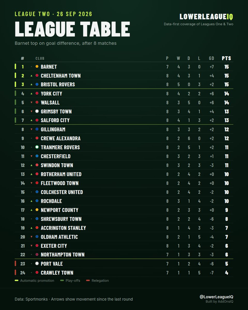 LowerLeagueIQ's tweet photo. League Two table - 26 Sep 2026

Barnet and Cheltenham Town are level on fifteen points at the top. Port Vale sit in the bottom places, one point behind Northampton Town.

#EFL #LeagueTwo #Barnet #CheltenhamTown #PortVale #NorthamptonTown https://t.co/QrfOjYsnct