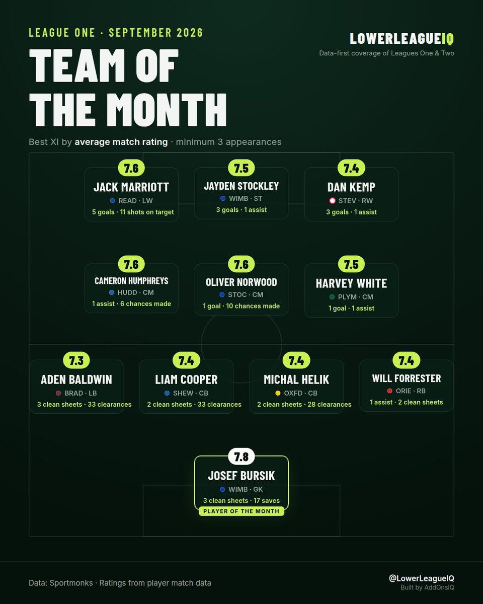 LowerLeagueIQ's tweet photo. League One Team of the Month - September 2026
Josef Bursik's 7.82 average for the month was the highest in League One. Ten clubs supply the eleven, which is about as even a spread as League One gets.
#EFL #LeagueOne https://t.co/tuGZCGWruu