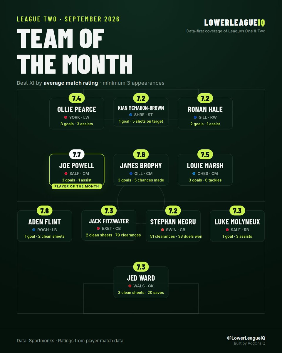 LowerLeagueIQ's tweet photo. League Two Team of the Month - September 2026

No one in League Two averaged higher than Joe Powell across the month, on 7.69. Nine clubs are represented in the XI, which feels fair for a division this tight.

#EFL #LeagueTwo https://t.co/jR2BWQHyQU