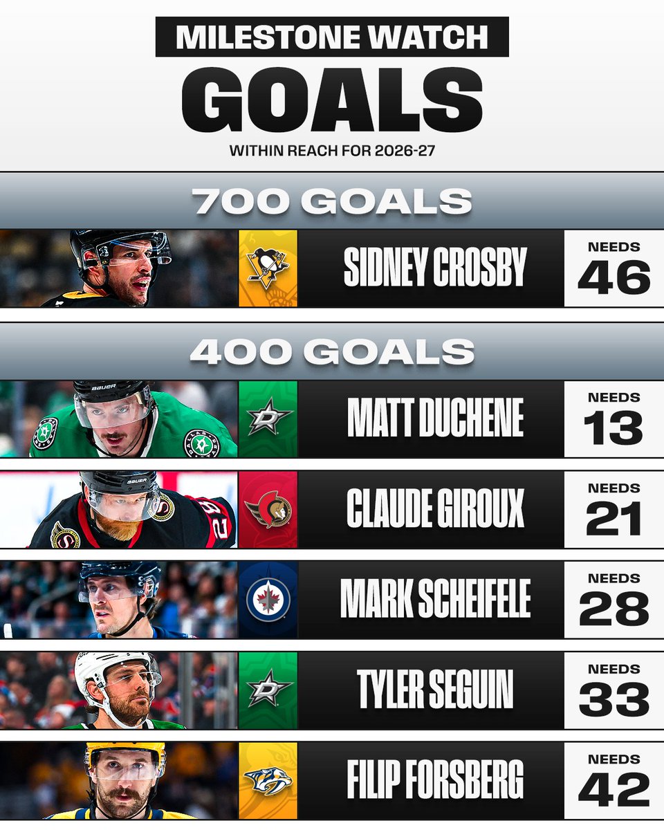 Which of these goal milestones will be achieved in the 2026-27 season? 🤔 
 [📷](https://pbs.twimg.com/media/HTo4vE7bEAAFX0C.jpg) https://pbs.twimg.com/media/HT