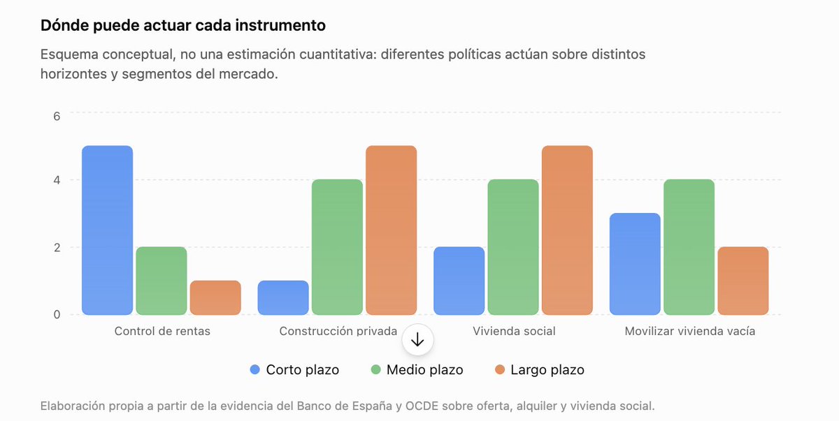 VictorRomeroEC's tweet photo. Si la derecha entiende que el control temporal de precios en zonas tensionadas puede ser positivo y la izquierda que fomentar la construcción de vivienda no es diabólico, podría empezar a solucionarse el tema

El dogmatismo es el peor enemigo del problema
https://t.co/MZ1RXHMMkN https://t.co/oW3LVIzm3C