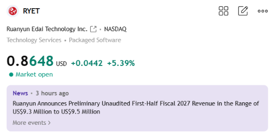 einfreakinstein's tweet photo. $RYET is up 5.39% to $0.8648 while today’s revenue news keeps getting attention

The company expects preliminary H1 FY2027 revenue of $9.3M-$9.5M, already above FY2026 full-year revenue of $7.48M https://t.co/C7DRkkbNEI