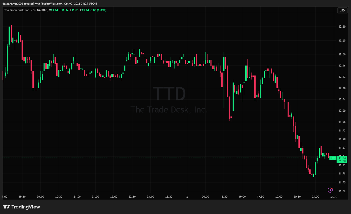 $TTD - Trade Desk Inc (Market Analysis)

Opening weak and selling off all session, breaking down from the $12.20 area through $12.00 and bleeding in a steady st