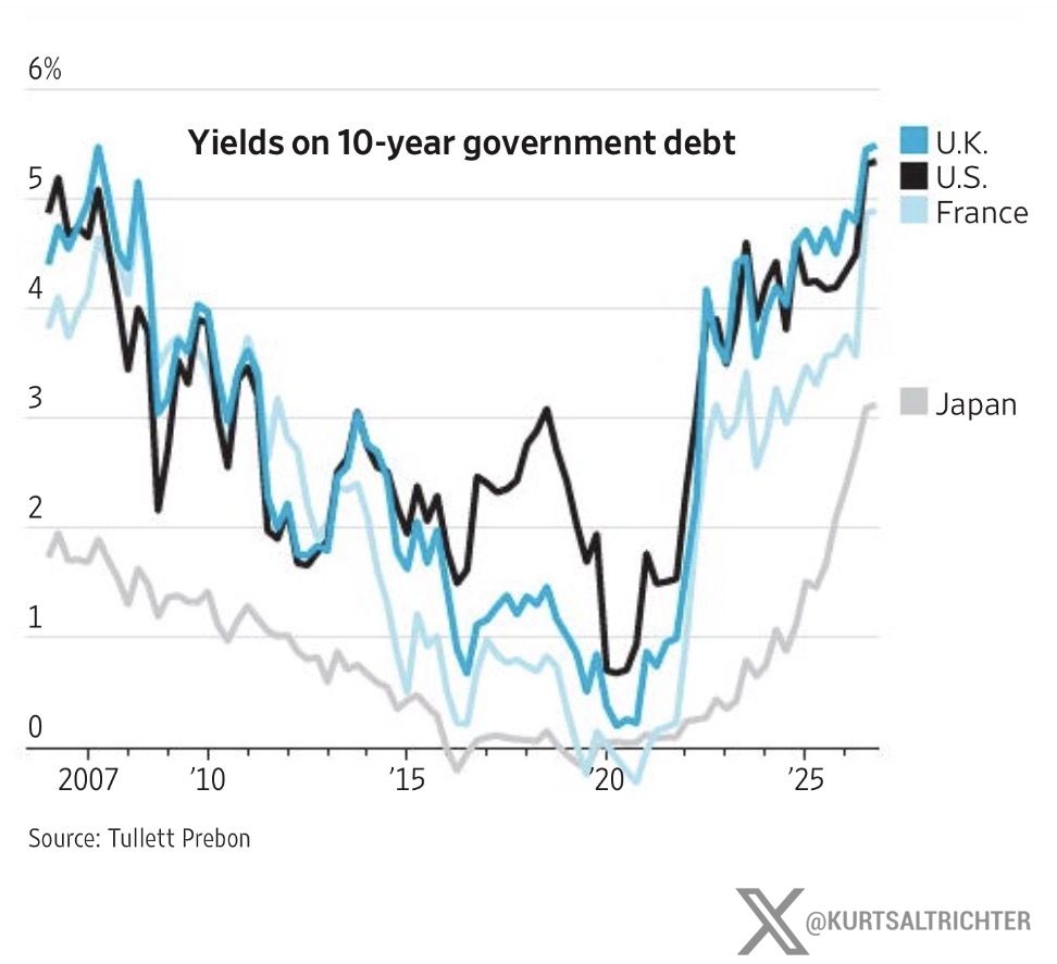 kurtsaltrichter's tweet photo. The bond selloff just went global. Yields on 10-year government debt are surging in the US, UK, France, and now Japan, all at once.

Japan is the one that matters. Its 10-year yield hit 3%, the highest since 1996. For three decades Japan held rates near zero and funded the yen carry trade that financed risk around the world. That anchor is lifting.

When every major government's borrowing cost climbs together, it is the market repricing decades of cheap money at once, not a local political story. Debt that was free to carry at 0% is a burden at 4 to 5%, and governments that built their budgets on free money now have to refinance into these rates. The bill for the cheap-money era is coming due everywhere at the same time.