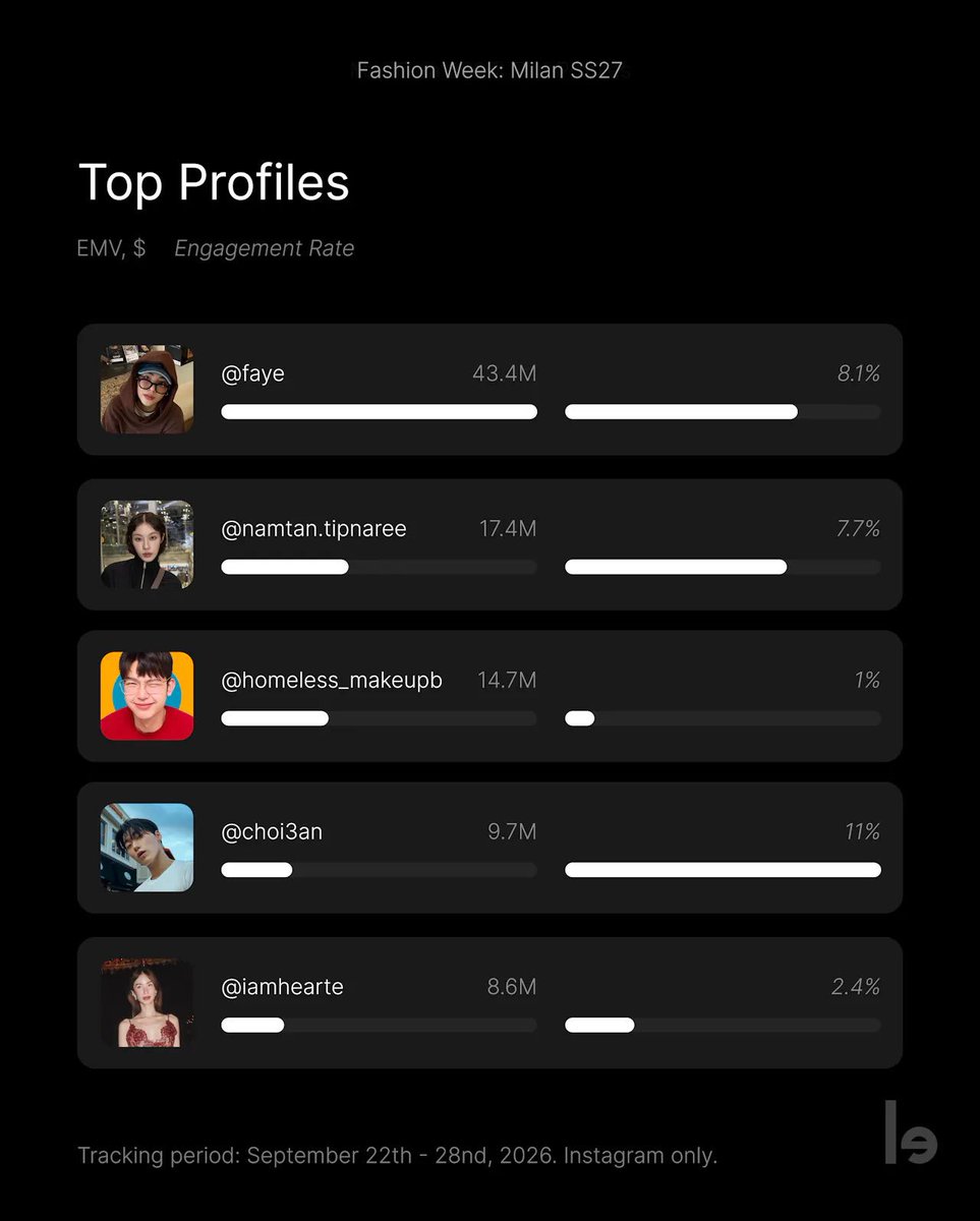 allforsan710's tweet photo. According to lefty,
Fashion Week: Milan SS27
"TOP PROFILES"
CHOI SAN (@.choi3an) has THE HIGHEST ENGAGEMENT RATE with 11% ER!
Dolce and Gabbana has the 3rd highest ER with 4.1%

CHOI SAN AT DGSS27
#CHOISAN #SANxDOLCEGABBANASS27 #DGSS27 #DOLCEGABBANA
@dolcegabbana @ATEEZofficial https://t.co/tgccjolc0r
