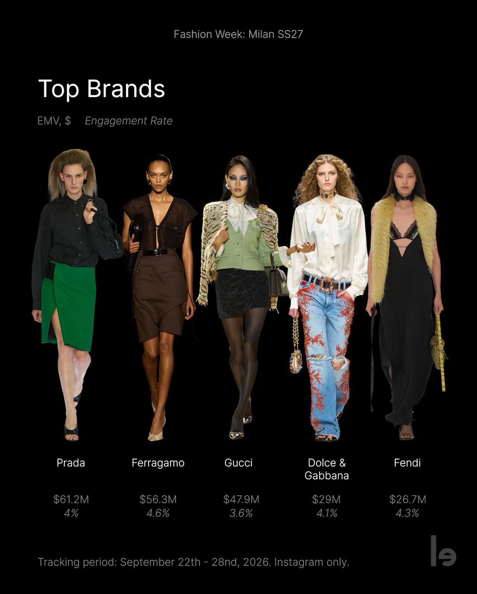 allforsan710's tweet photo. According to lefty,
Fashion Week: Milan SS27
"TOP PROFILES"
CHOI SAN (@.choi3an) has THE HIGHEST ENGAGEMENT RATE with 11% ER!
Dolce and Gabbana has the 3rd highest ER with 4.1%

CHOI SAN AT DGSS27
#CHOISAN #SANxDOLCEGABBANASS27 #DGSS27 #DOLCEGABBANA
@dolcegabbana @ATEEZofficial https://t.co/tgccjolc0r