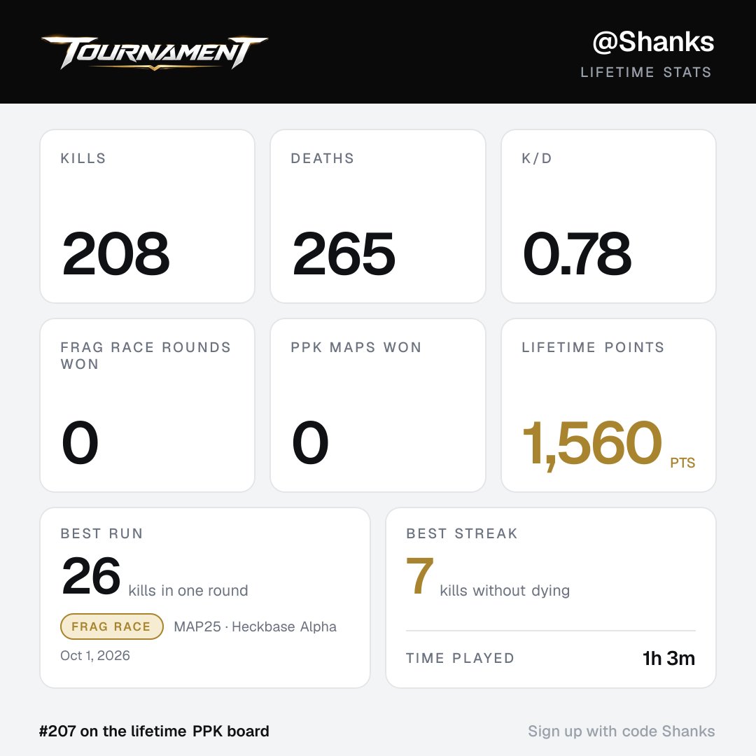 Shawshank5737's tweet photo. Here are my stats on @tournament_com. Sign up with my code Shanks and earn money on every frag. https://t.co/hVYSKmNP0M