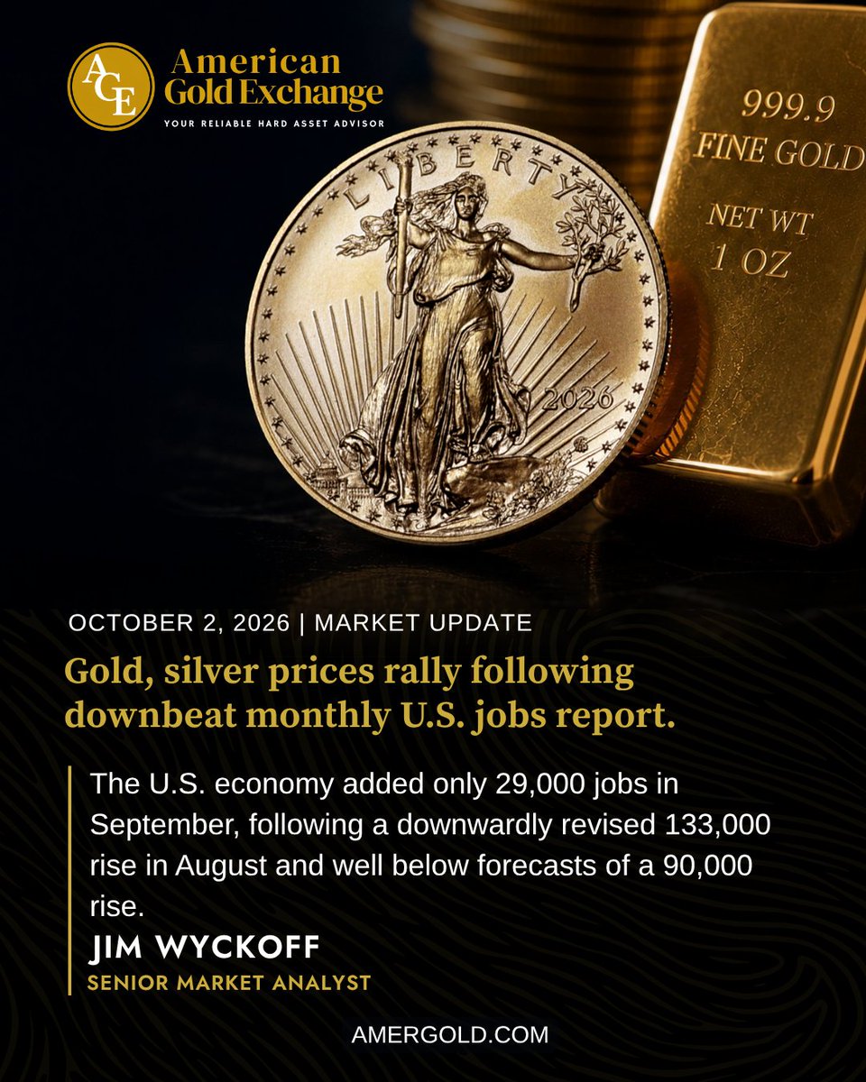 DanaSamuelson99's tweet photo. A.M. Metals Check — October 2

◆ Dec gold +$44.30 → $4,244.00
◆ Dec silver +$0.82 → $62.50
◆ September payrolls: just 29K — well below 90K forecast
◆ July revised to -10K — July/August combined 60K lower than reported
◆ Dollar sells off — 10-yr yield falls to 5.19%
◆ Pentagon deploys another carrier, 10K troops to Persian Gulf
◆ Eurozone inflation hits 3.8% — 3-year high

Wyckoff Rating: Gold 3.0 · Silver 3.0

Full daily report → https://t.co/OqWeRLxopW

Not investment advice. #Gold #Silver #PreciousMetals #investing #Fed #jobs #inflation #MiddleEast #bonds