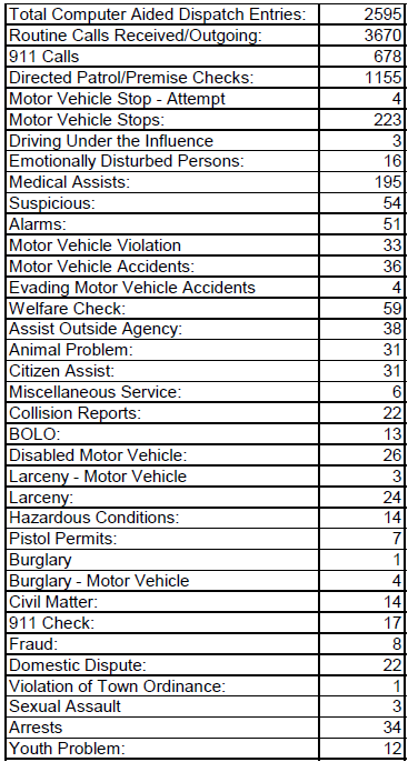 SWPD_PIO's tweet photo. Good afternoon, #SW06074.  Here is a snapshot of some of our monthly stats for September 2026. https://t.co/QsALAhaBsc