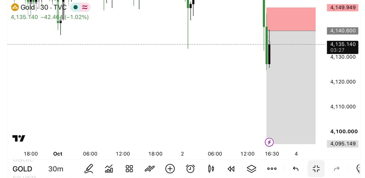 ArishFx89's tweet photo. #XAUUSD SELL  zone  4140-4145

Sl_4149

TP:4131
TP:4127
TP:4121
TP:4115
TP:4111
TP:4103
TP:4100
TP:4095

Join my telegram channel link in bio https://t.co/cMQdYfB7Uj